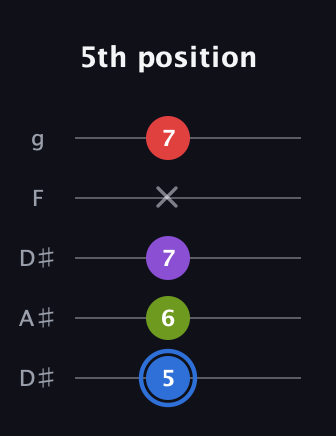 G♯ Augmented Added 2nd guitar tab — 5th position (5 6 7 x 7) in Double C (gCGCD) · Capo 3