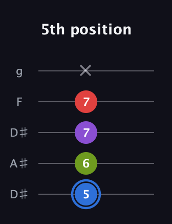 G♯ Augmented Added 2nd guitar tab — 5th position (5 6 7 7 x) in Double C (gCGCD) · Capo 3