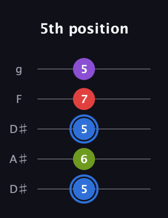 G♯ Augmented Added 2nd guitar tab — 5th position (5 6 5 7 5) in Double C (gCGCD) · Capo 3