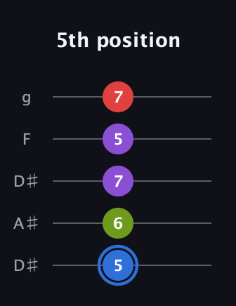 G♯ Augmented Added 2nd guitar tab — 5th position (5 6 7 5 7) in Double C (gCGCD) · Capo 3