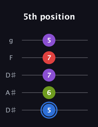 G♯ Augmented Added 2nd guitar tab — 5th position (5 6 7 7 5) in Double C (gCGCD) · Capo 3