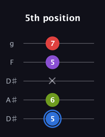 G♯ Augmented Added 2nd guitar tab — 5th position (5 6 x 5 7) in Double C (gCGCD) · Capo 3