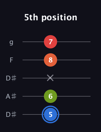 G♯ Augmented Added 4th guitar tab — 5th position (5 6 x 8 7) in Double C (gCGCD) · Capo 3