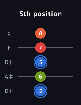 G♯ Augmented Added 4th guitar tab — 5th position (5 6 5 7 8) in Double C (gCGCD) · Capo 3