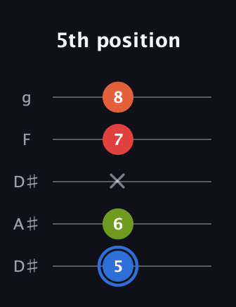G♯ Augmented Added 4th guitar tab — 5th position (5 6 x 7 8) in Double C (gCGCD) · Capo 3