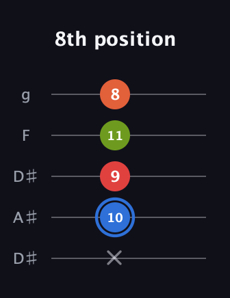 G♯ Augmented Added 4th guitar tab — 8th position (x 10 9 11 8) in Double C (gCGCD) · Capo 3