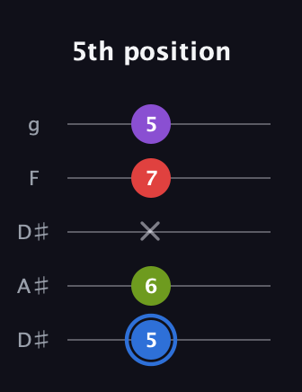 G♯ Augmented Added 9th guitar tab — 5th position (5 6 x 7 5) in Double C (gCGCD) · Capo 3