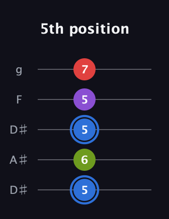 G♯ Augmented Added 9th guitar tab — 5th position (5 6 5 5 7) in Double C (gCGCD) · Capo 3