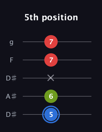 G♯ Augmented Flat 13th guitar tab — 5th position (5 6 x 7 7) in Double C (gCGCD) · Capo 3