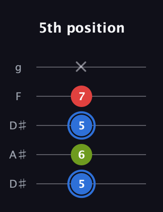 G♯ Augmented Flat 13th guitar tab — 5th position (5 6 5 7 x) in Double C (gCGCD) · Capo 3