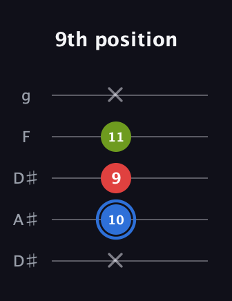 G♯ Augmented Flat 13th guitar tab — 9th position (x 10 9 11 x) in Double C (gCGCD) · Capo 3