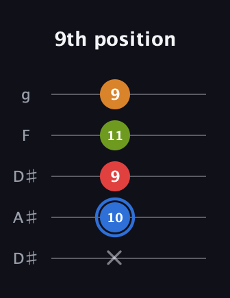 G♯ Augmented Flat 5th guitar tab — 9th position (x 10 9 11 9) in Double C (gCGCD) · Capo 3