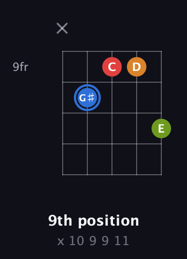 G♯ Augmented Flat 5th guitar chord — 9th position (x 10 9 9 11) fretboard diagram in Double C (gCGCD) · Capo 3