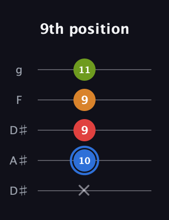 G♯ Augmented Flat 5th guitar tab — 9th position (x 10 9 9 11) in Double C (gCGCD) · Capo 3