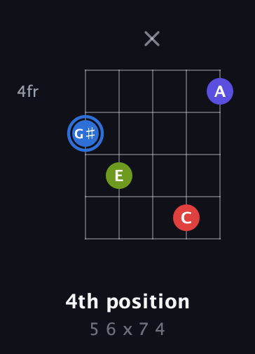 G♯ Augmented Flat 9th guitar chord — 4th position (5 6 x 7 4) fretboard diagram in Double C (gCGCD) · Capo 3