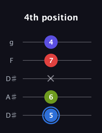 G♯ Augmented Flat 9th guitar tab — 4th position (5 6 x 7 4) in Double C (gCGCD) · Capo 3