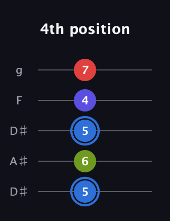 G♯ Augmented Flat 9th guitar tab — 4th position (5 6 5 4 7) in Double C (gCGCD) · Capo 3