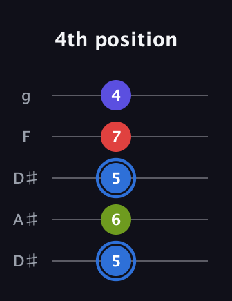 G♯ Augmented Flat 9th guitar tab — 4th position (5 6 5 7 4) in Double C (gCGCD) · Capo 3