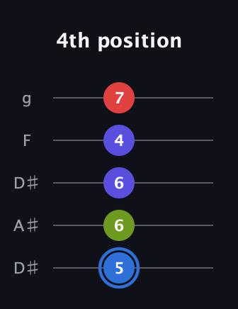 G♯ Augmented Flat 9th guitar tab — 4th position (5 6 6 4 7) in Double C (gCGCD) · Capo 3