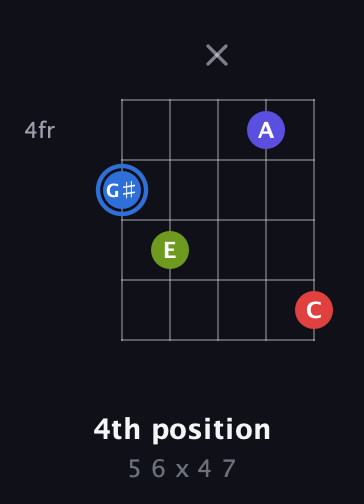 G♯ Augmented Flat 9th guitar chord — 4th position (5 6 x 4 7) fretboard diagram in Double C (gCGCD) · Capo 3