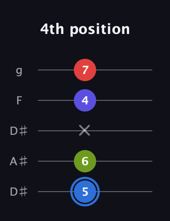 G♯ Augmented Flat 9th guitar tab — 4th position (5 6 x 4 7) in Double C (gCGCD) · Capo 3