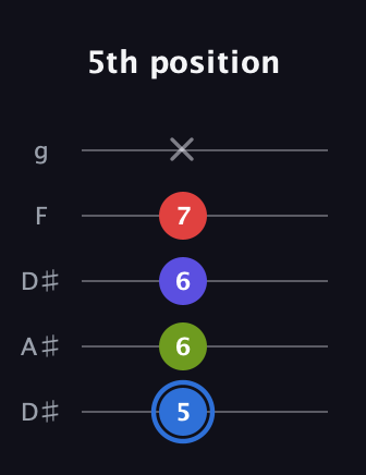 G♯ Augmented Flat 9th guitar tab — 5th position (5 6 6 7 x) in Double C (gCGCD) · Capo 3
