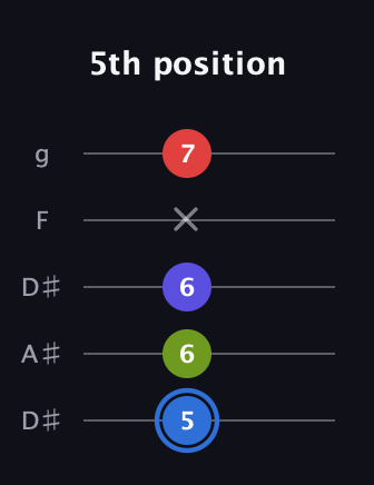G♯ Augmented Flat 9th guitar tab — 5th position (5 6 6 x 7) in Double C (gCGCD) · Capo 3