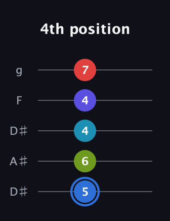 G♯ Augmented-major 7th Flat 9th guitar tab — 4th position (5 6 4 4 7) in Double C (gCGCD) · Capo 3