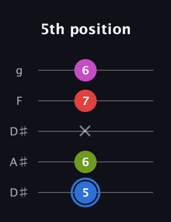 G♯ Augmented Sharp 9th guitar tab — 5th position (5 6 x 7 6) in Double C (gCGCD) · Capo 3