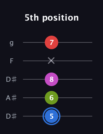 G♯ Augmented Sharp 9th guitar tab — 5th position (5 6 8 x 7) in Double C (gCGCD) · Capo 3