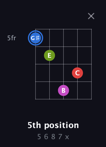 G♯ Augmented Sharp 9th guitar chord — 5th position (5 6 8 7 x) fretboard diagram in Double C (gCGCD) · Capo 3