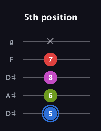 G♯ Augmented Sharp 9th guitar tab — 5th position (5 6 8 7 x) in Double C (gCGCD) · Capo 3
