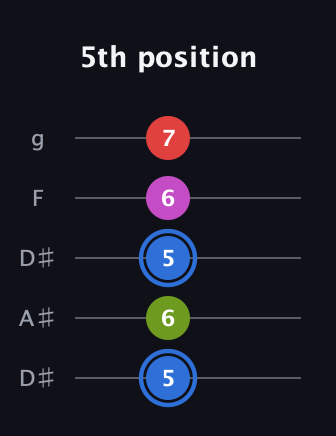 G♯ Augmented Sharp 9th guitar tab — 5th position (5 6 5 6 7) in Double C (gCGCD) · Capo 3