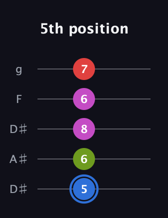 G♯ Augmented Sharp 9th guitar tab — 5th position (5 6 8 6 7) in Double C (gCGCD) · Capo 3