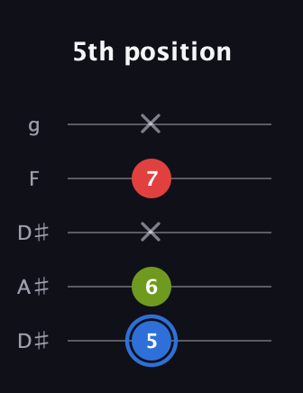 G♯ Augmented guitar tab — 5th position (5 6 x 7 x) in Double C (gCGCD) · Capo 3