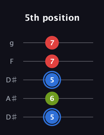 G♯ Augmented guitar tab — 5th position (5 6 5 7 7) in Double C (gCGCD) · Capo 3