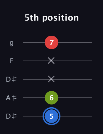 G♯ Augmented guitar tab — 5th position (5 6 x x 7) in Double C (gCGCD) · Capo 3
