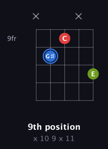 G♯ Augmented guitar chord — 9th position (x 10 9 x 11) fretboard diagram in Double C (gCGCD) · Capo 3