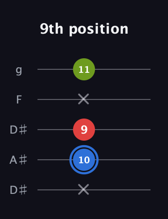 G♯ Augmented guitar tab — 9th position (x 10 9 x 11) in Double C (gCGCD) · Capo 3