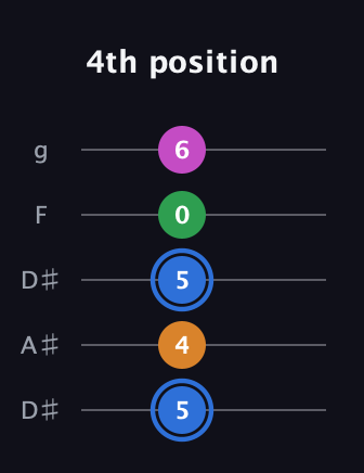 G♯ Diminished 7th Sharp 9th guitar tab — 4th position (5 4 5 0 6) in Double C (gCGCD) · Capo 3