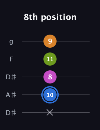 G♯ Diminished Flat 13th guitar tab — 8th position (x 10 8 11 9) in Double C (gCGCD) · Capo 3