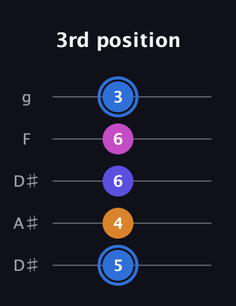 G♯ Diminished Flat 9th guitar tab — 3rd position (5 4 6 6 3) in Double C (gCGCD) · Capo 3