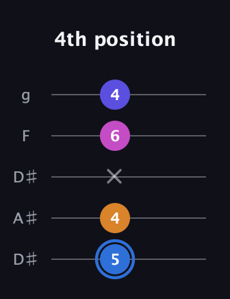 G♯ Diminished Flat 9th guitar tab — 4th position (5 4 x 6 4) in Double C (gCGCD) · Capo 3