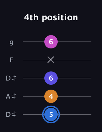 G♯ Diminished Flat 9th guitar tab — 4th position (5 4 6 x 6) in Double C (gCGCD) · Capo 3