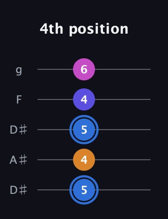 G♯ Diminished Flat 9th guitar tab — 4th position (5 4 5 4 6) in Double C (gCGCD) · Capo 3