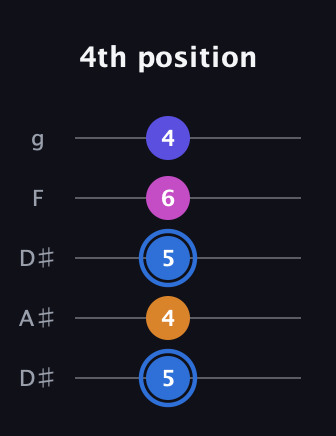 G♯ Diminished Flat 9th guitar tab — 4th position (5 4 5 6 4) in Double C (gCGCD) · Capo 3