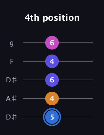 G♯ Diminished Flat 9th guitar tab — 4th position (5 4 6 4 6) in Double C (gCGCD) · Capo 3