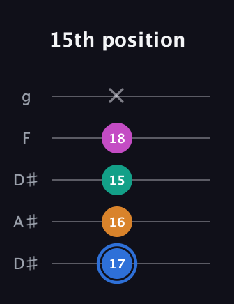 G♯ Diminished Sharp 13th guitar tab — 15th position (17 16 15 18 x) in Double C (gCGCD) · Capo 3
