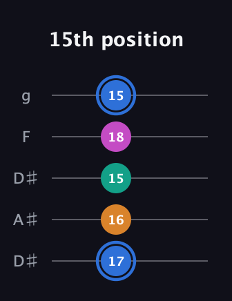 G♯ Diminished Sharp 13th guitar tab — 15th position (17 16 15 18 15) in Double C (gCGCD) · Capo 3