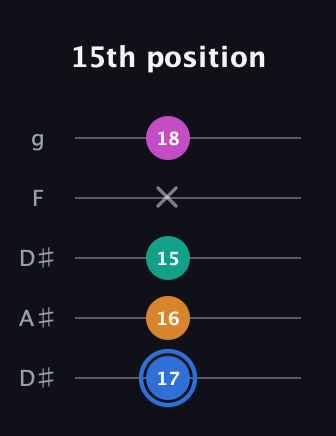 G♯ Diminished Sharp 13th guitar tab — 15th position (17 16 15 x 18) in Double C (gCGCD) · Capo 3